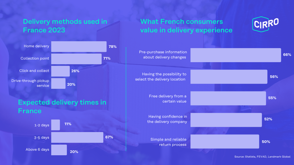 French consumers delivery preference