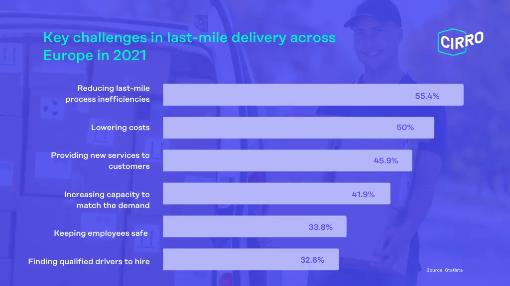 Key challenges in last-mile delivery across Europe in 2021