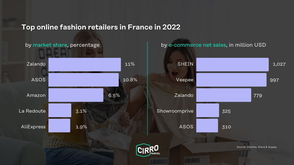 Online fashion e-commerce landscape in France