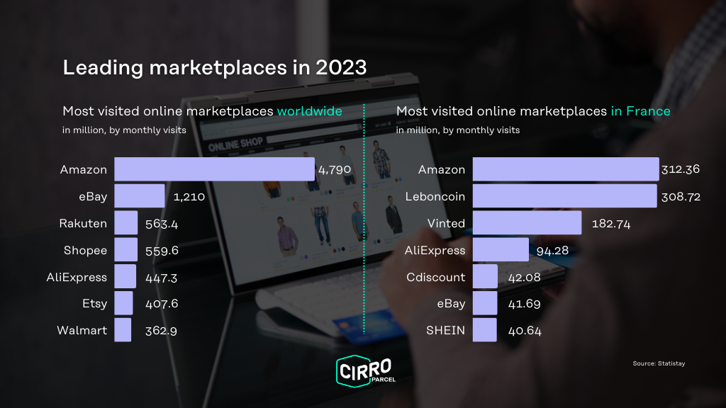 Leading marketplaces in 2023