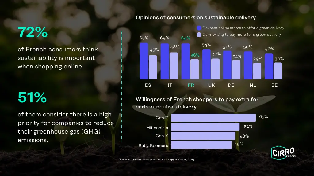 French consumers opinions in sustainable delivery