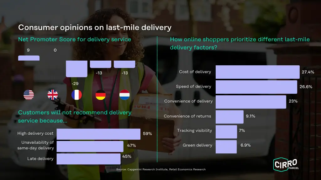  Consumer opinions on last-mile delivery.